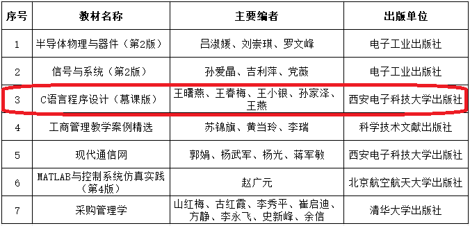 我校7部教材入选陕西省“十四五”普通高等教育本科规划教材